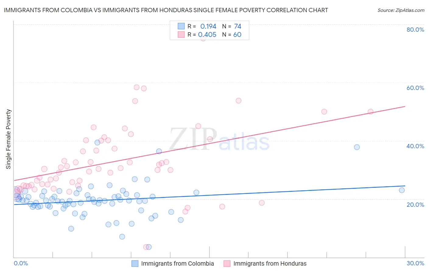 Immigrants from Colombia vs Immigrants from Honduras Single Female Poverty