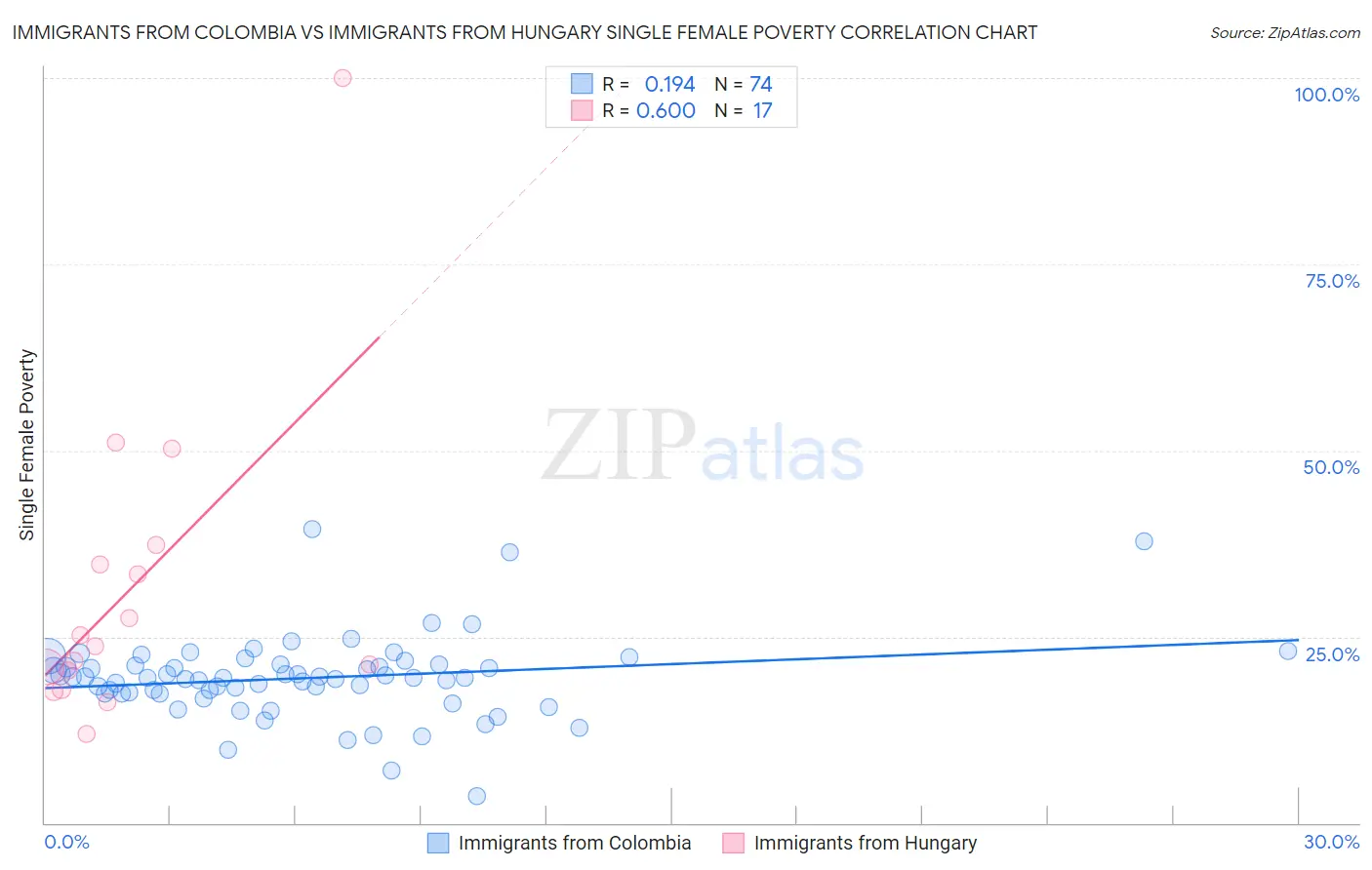 Immigrants from Colombia vs Immigrants from Hungary Single Female Poverty
