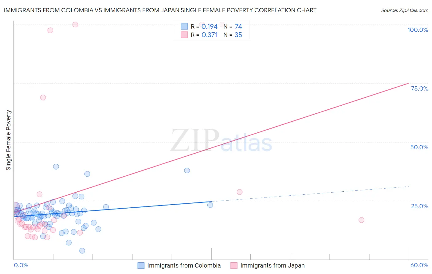 Immigrants from Colombia vs Immigrants from Japan Single Female Poverty