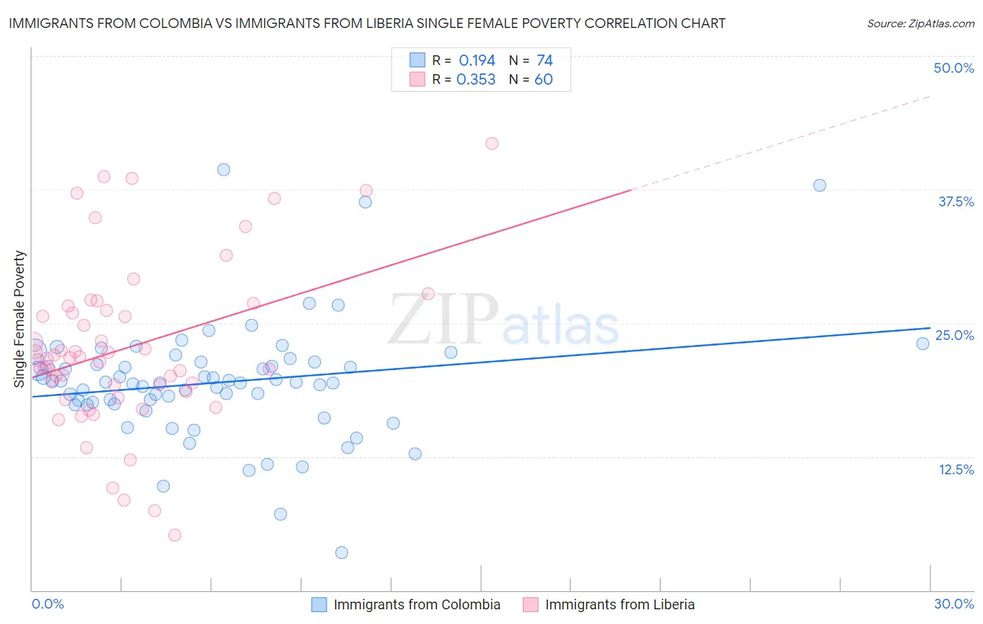 Immigrants from Colombia vs Immigrants from Liberia Single Female Poverty