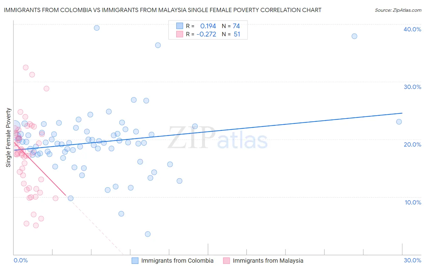 Immigrants from Colombia vs Immigrants from Malaysia Single Female Poverty