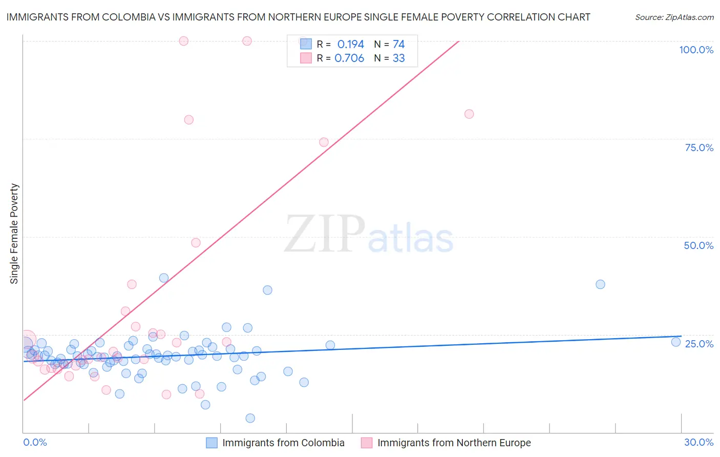 Immigrants from Colombia vs Immigrants from Northern Europe Single Female Poverty