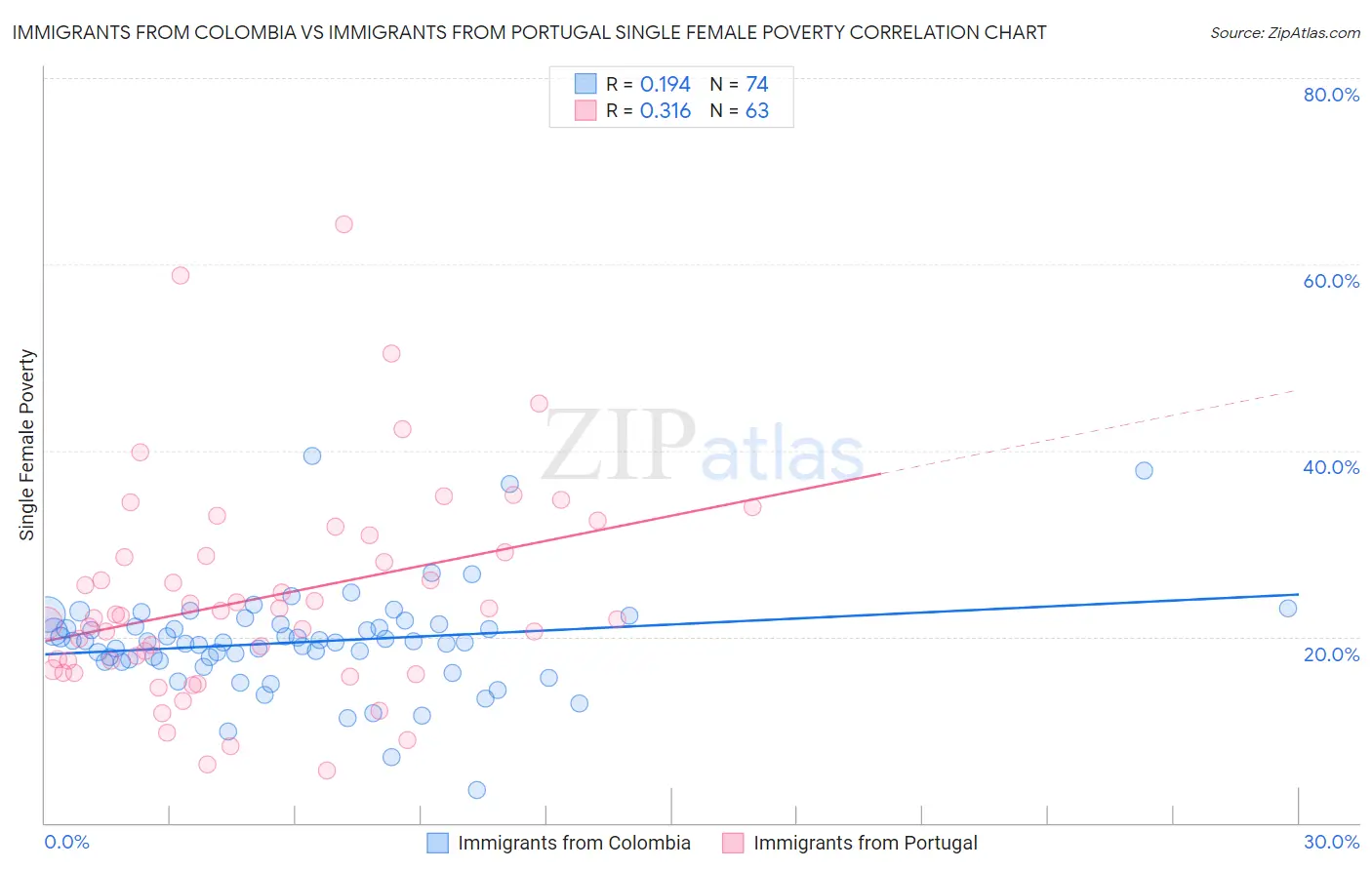 Immigrants from Colombia vs Immigrants from Portugal Single Female Poverty
