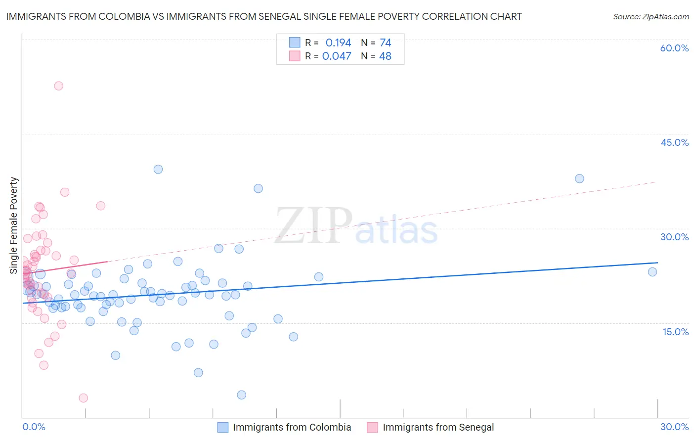 Immigrants from Colombia vs Immigrants from Senegal Single Female Poverty