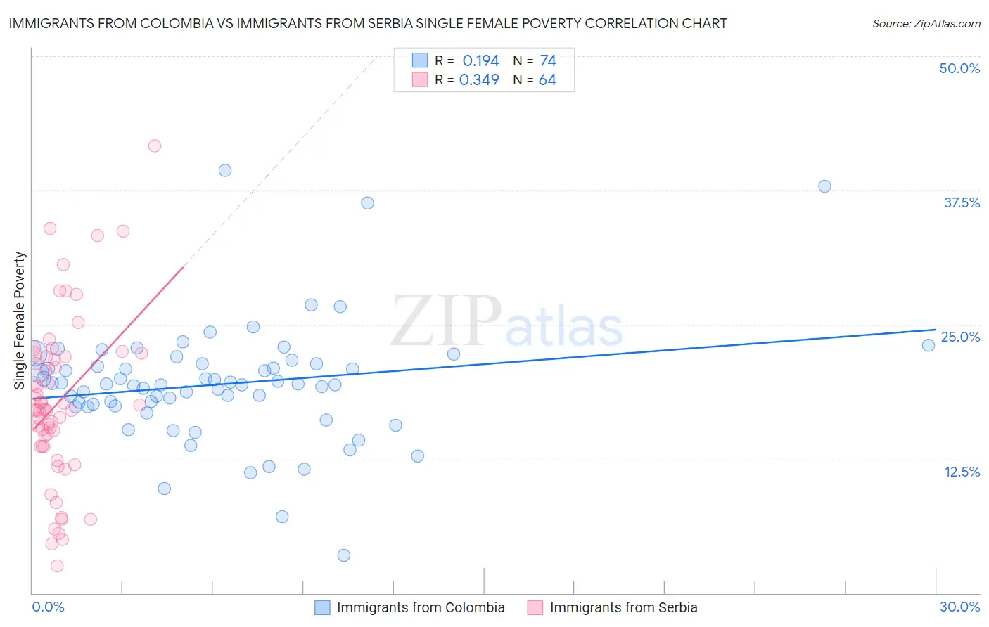 Immigrants from Colombia vs Immigrants from Serbia Single Female Poverty
