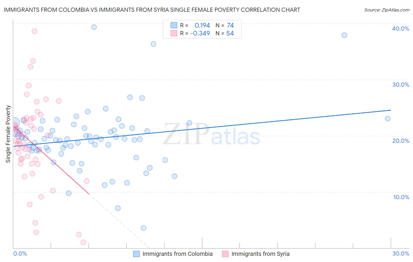 Immigrants from Colombia vs Immigrants from Syria Single Female Poverty