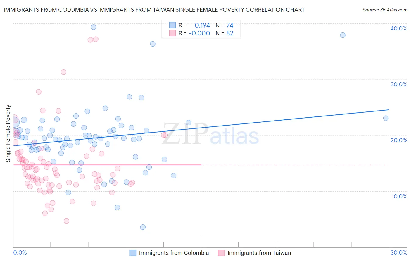 Immigrants from Colombia vs Immigrants from Taiwan Single Female Poverty