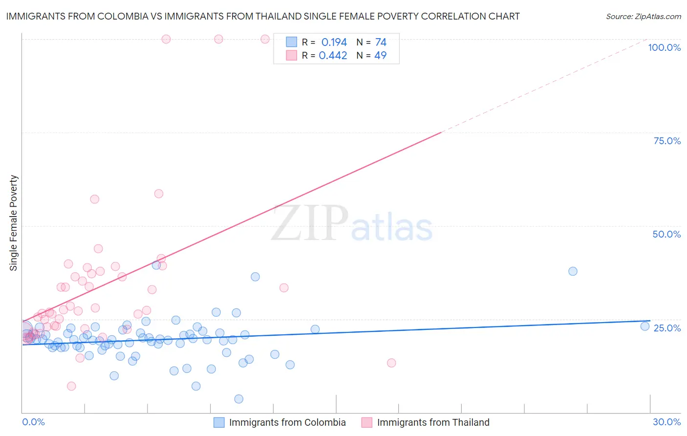 Immigrants from Colombia vs Immigrants from Thailand Single Female Poverty