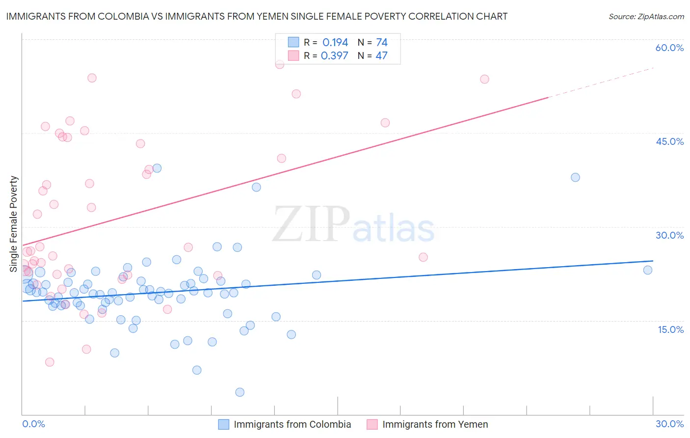 Immigrants from Colombia vs Immigrants from Yemen Single Female Poverty