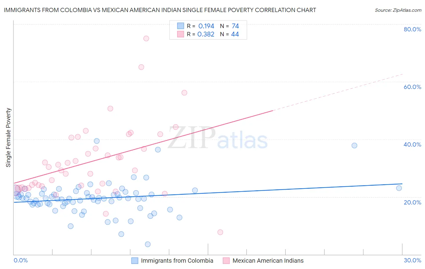 Immigrants from Colombia vs Mexican American Indian Single Female Poverty