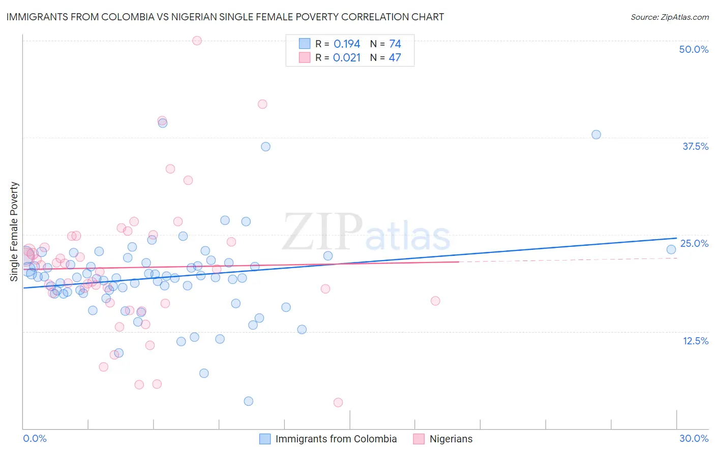 Immigrants from Colombia vs Nigerian Single Female Poverty