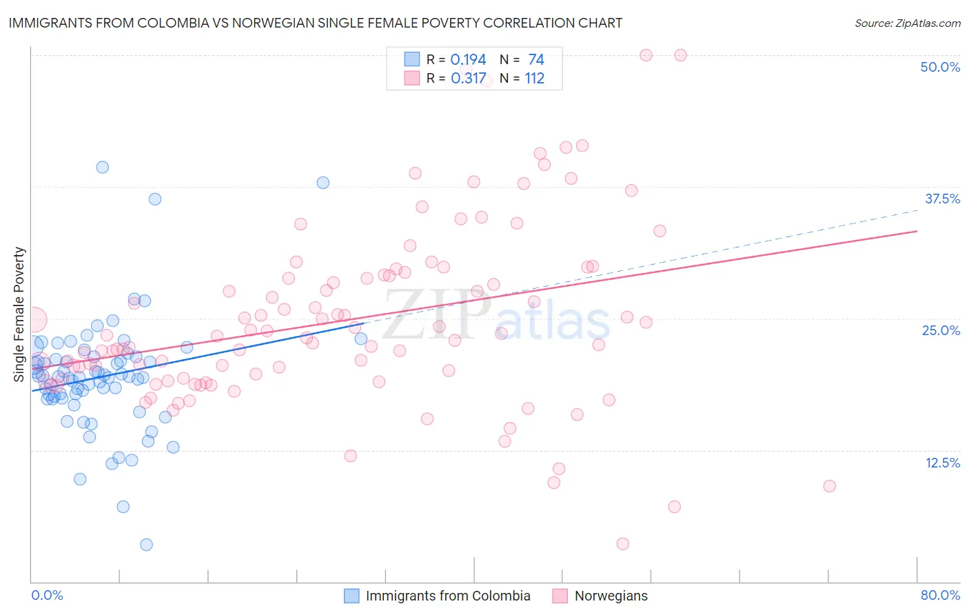 Immigrants from Colombia vs Norwegian Single Female Poverty