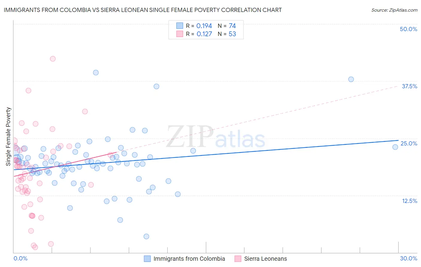 Immigrants from Colombia vs Sierra Leonean Single Female Poverty