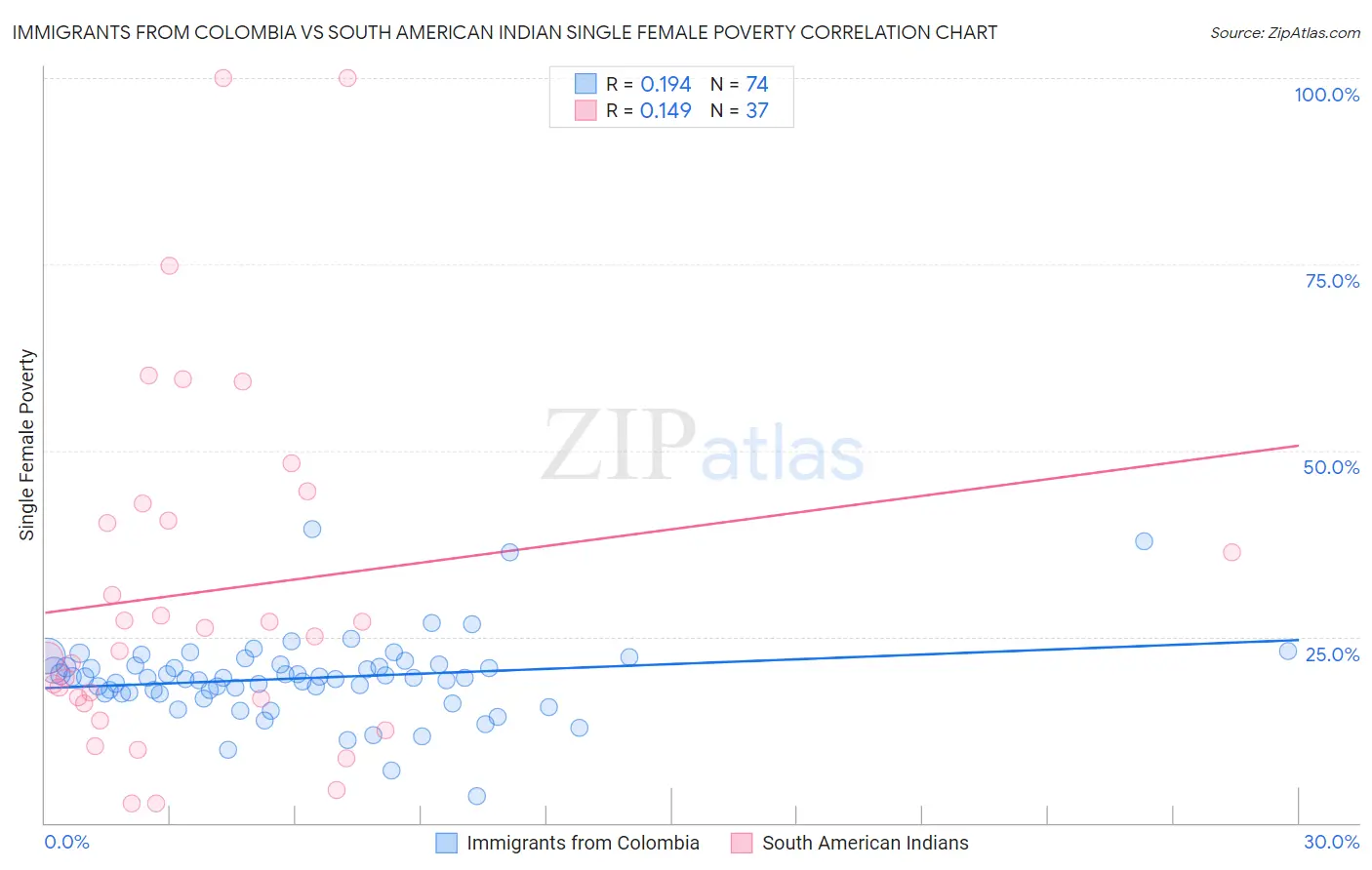 Immigrants from Colombia vs South American Indian Single Female Poverty