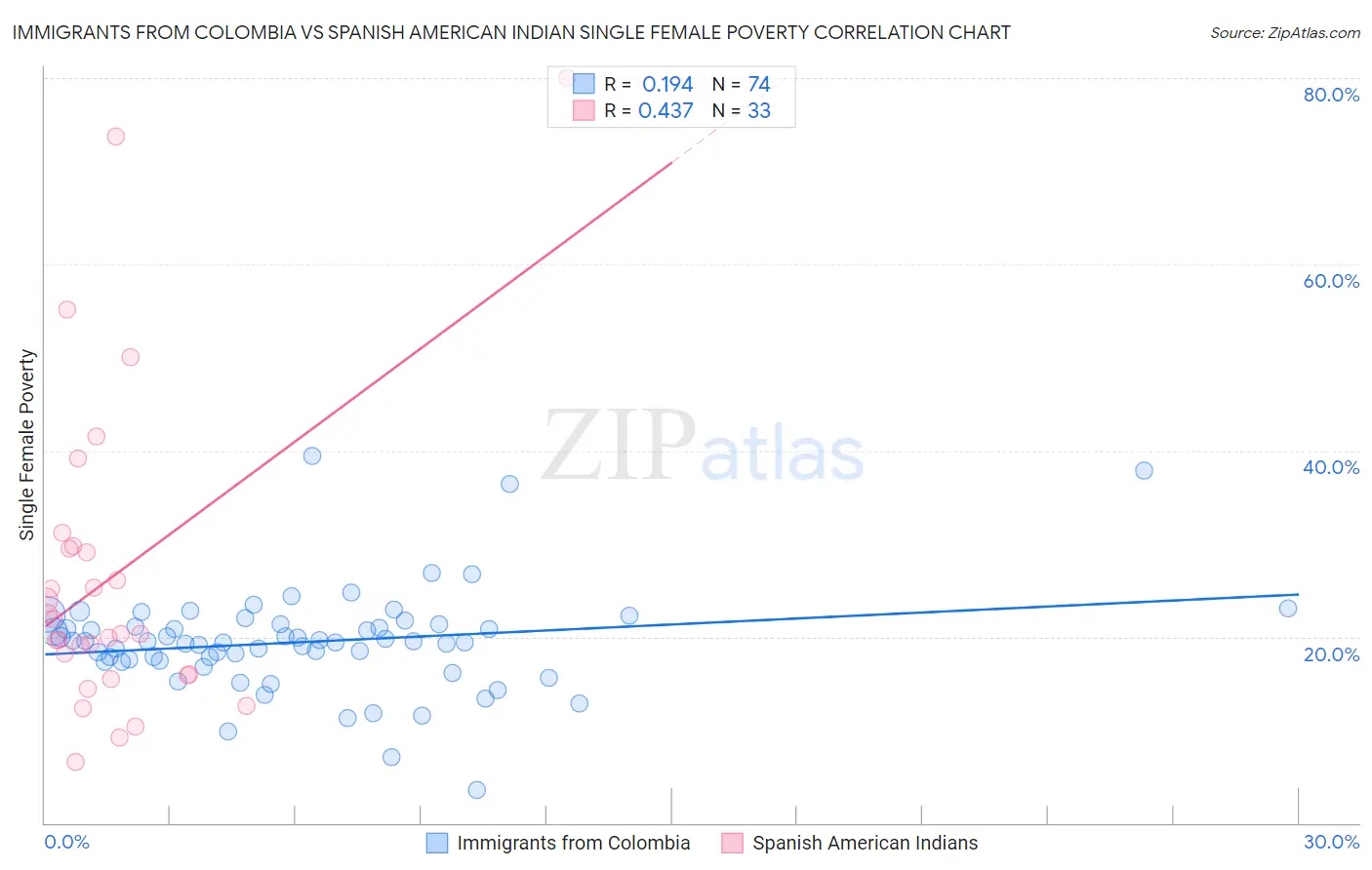 Immigrants from Colombia vs Spanish American Indian Single Female Poverty