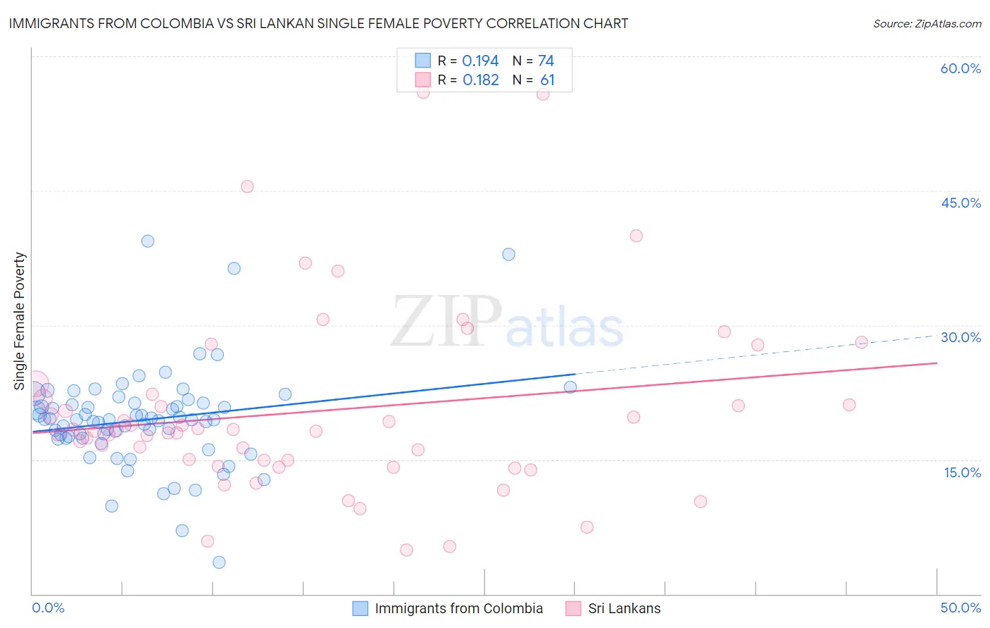 Immigrants from Colombia vs Sri Lankan Single Female Poverty