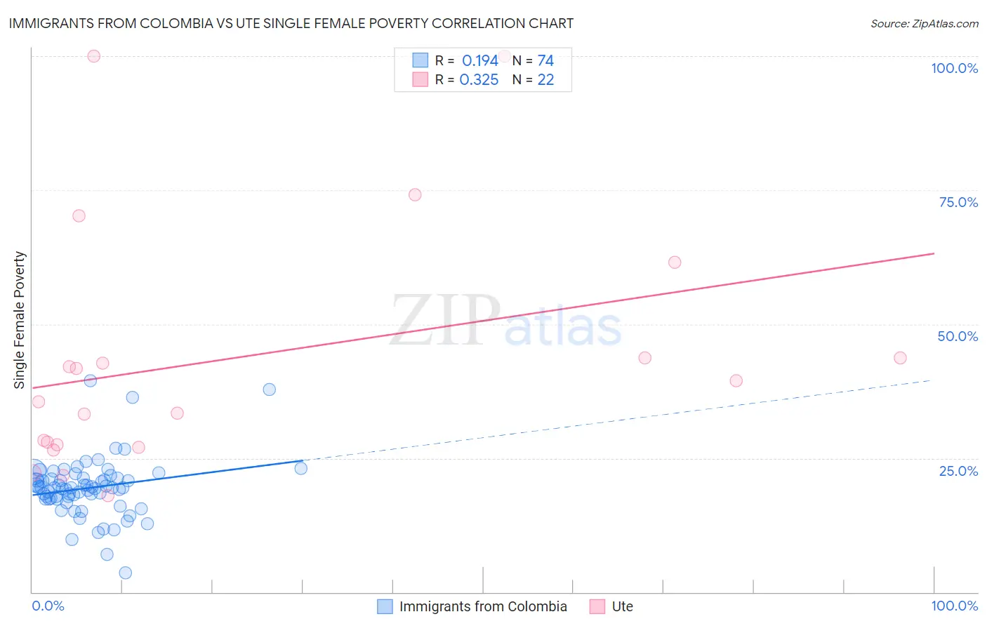 Immigrants from Colombia vs Ute Single Female Poverty