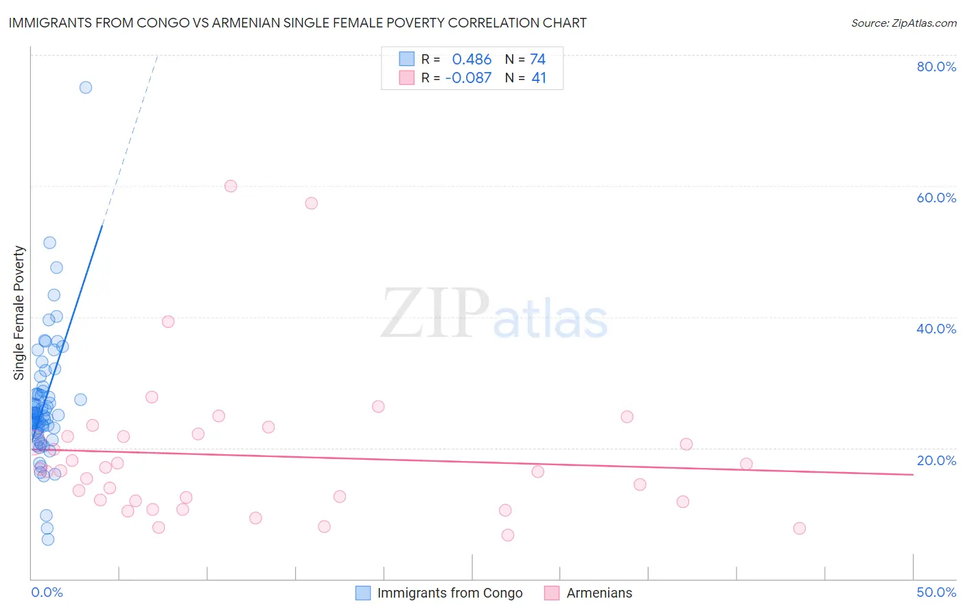 Immigrants from Congo vs Armenian Single Female Poverty