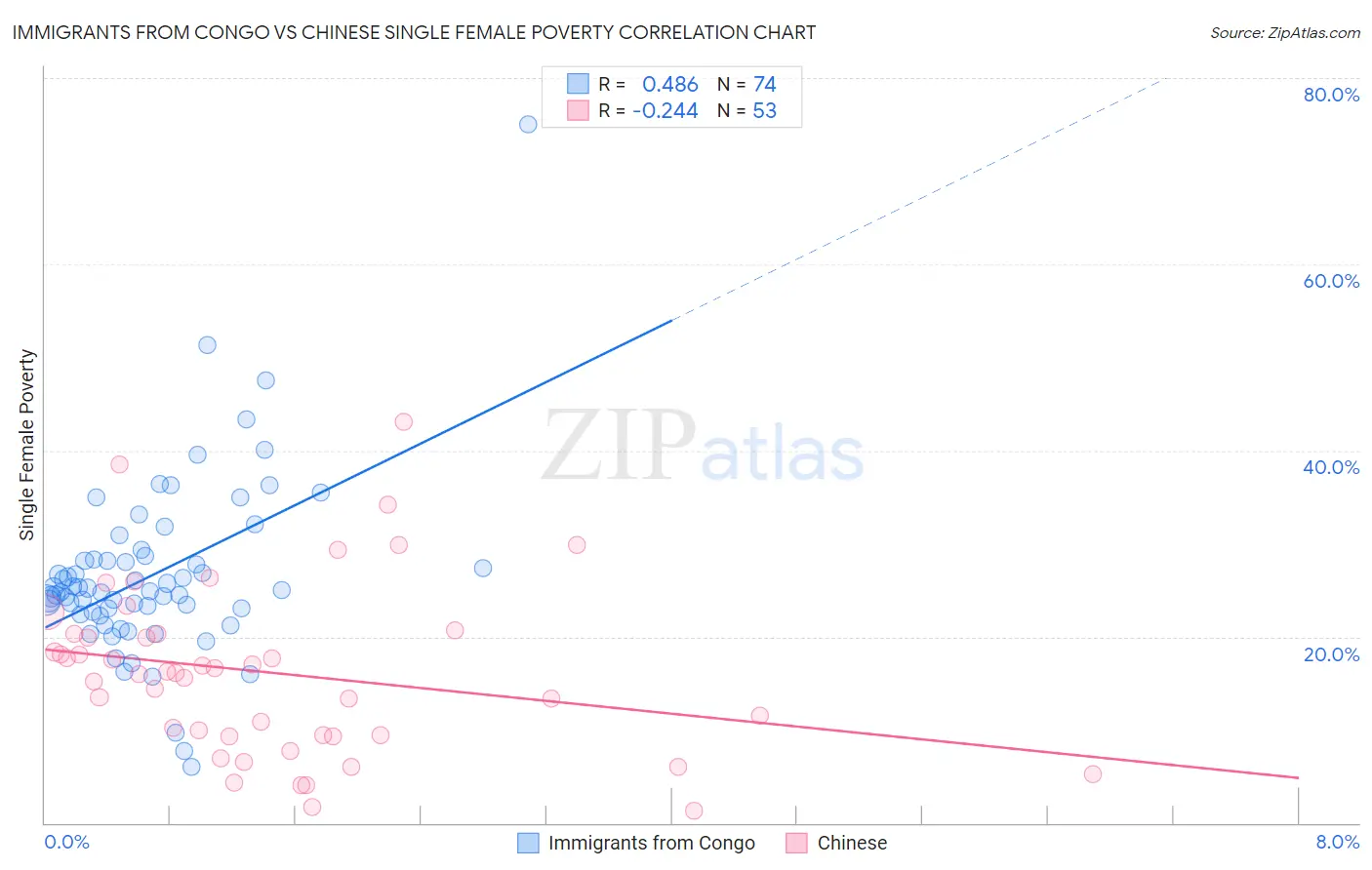 Immigrants from Congo vs Chinese Single Female Poverty