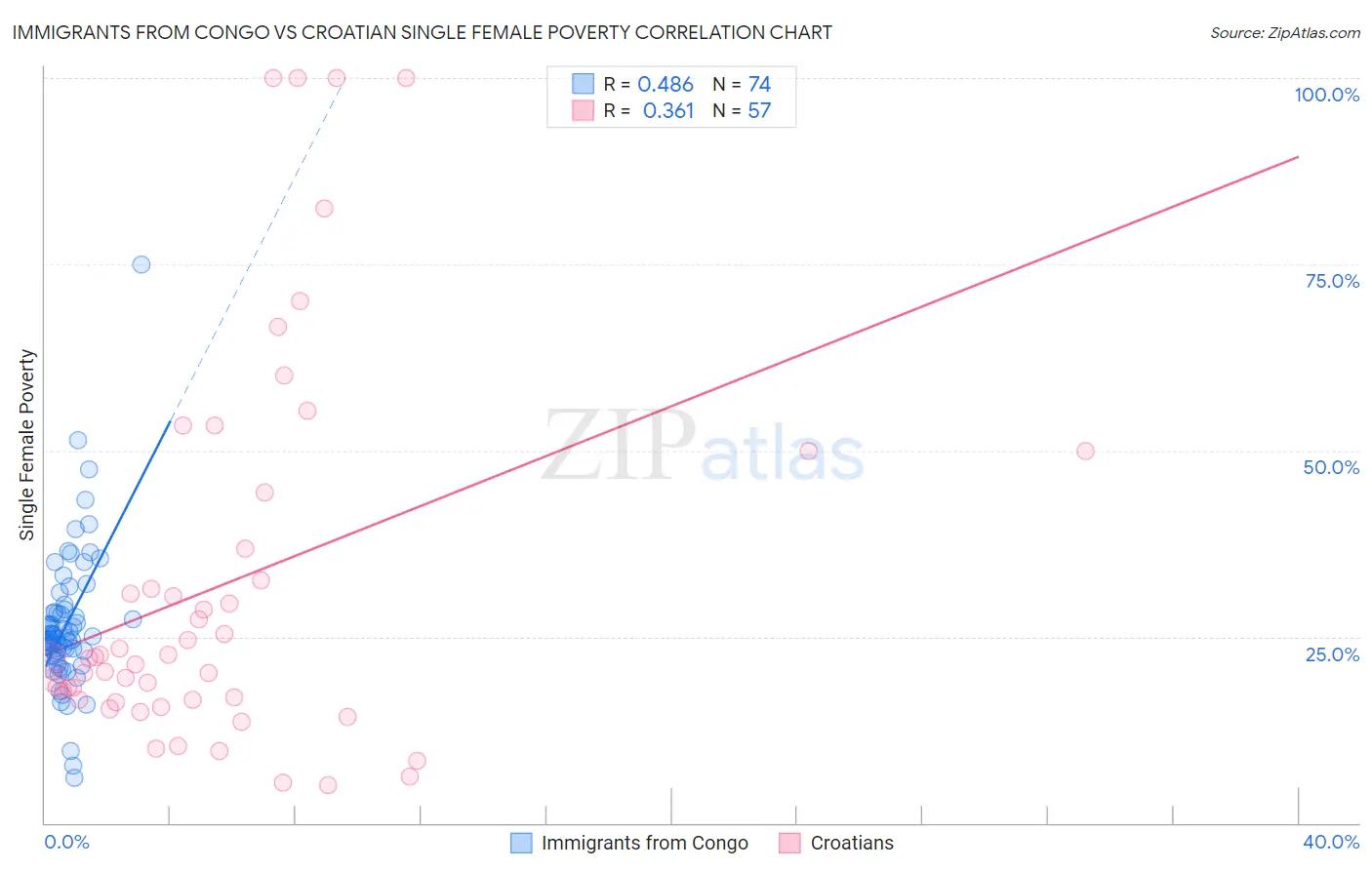 Immigrants from Congo vs Croatian Single Female Poverty