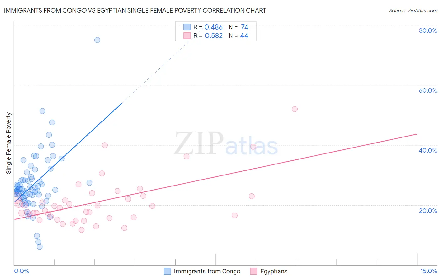 Immigrants from Congo vs Egyptian Single Female Poverty