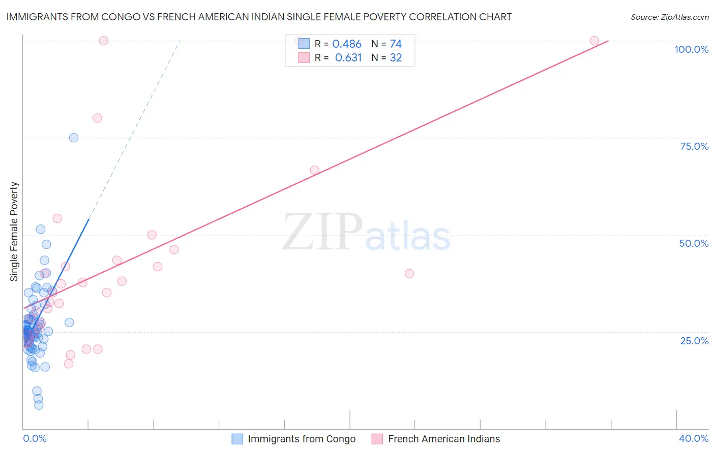 Immigrants from Congo vs French American Indian Single Female Poverty