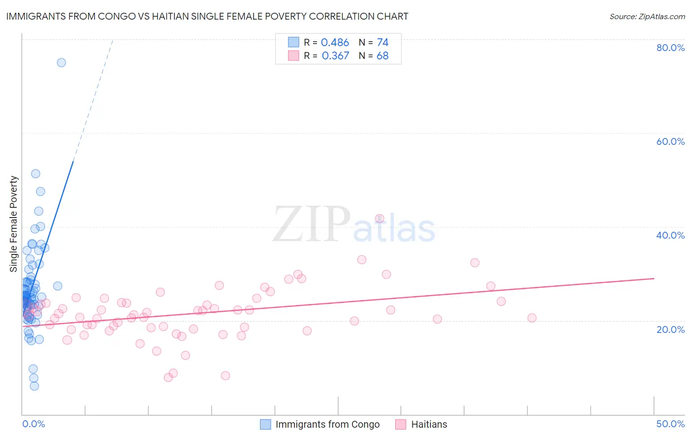 Immigrants from Congo vs Haitian Single Female Poverty