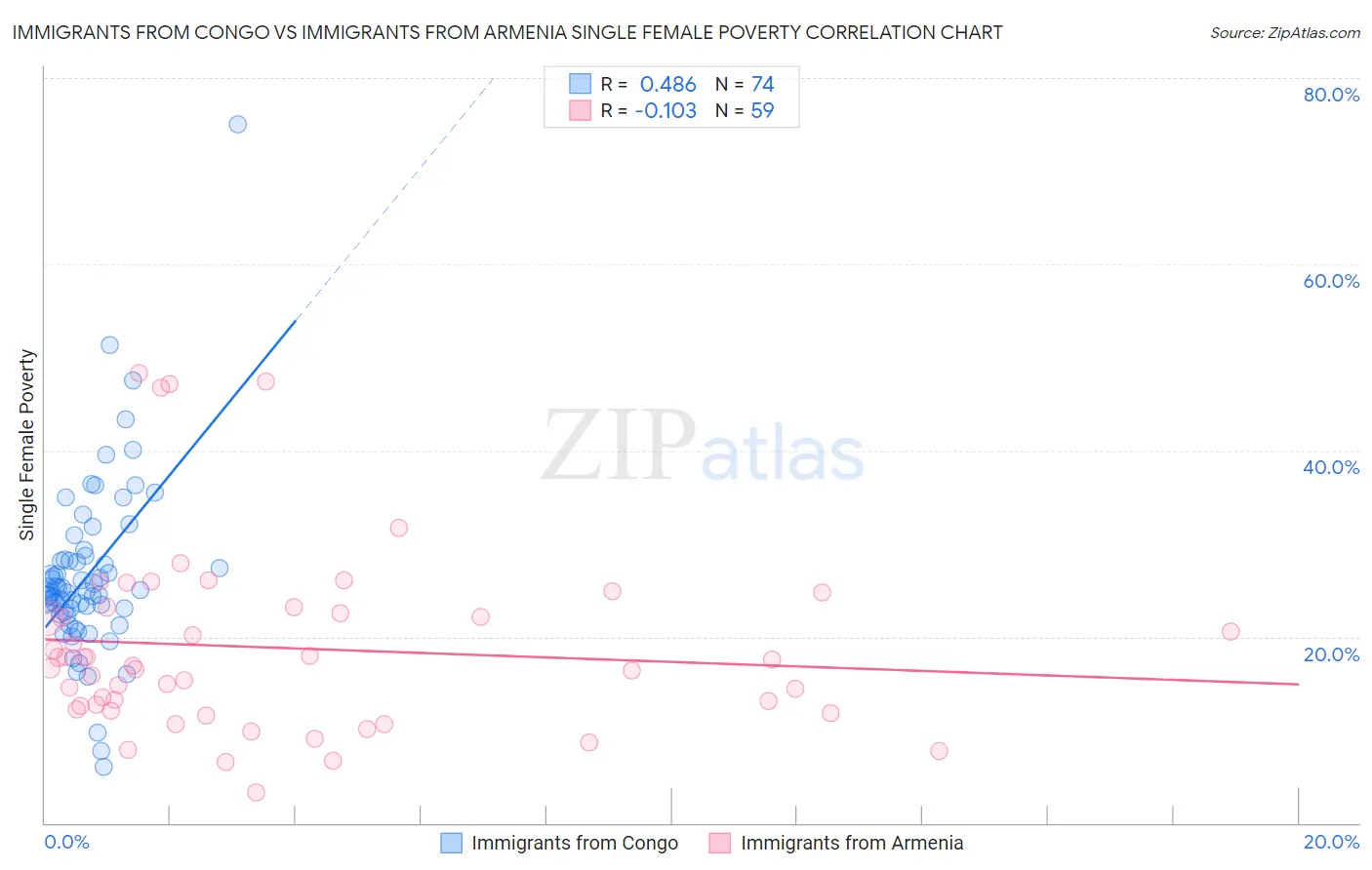 Immigrants from Congo vs Immigrants from Armenia Single Female Poverty