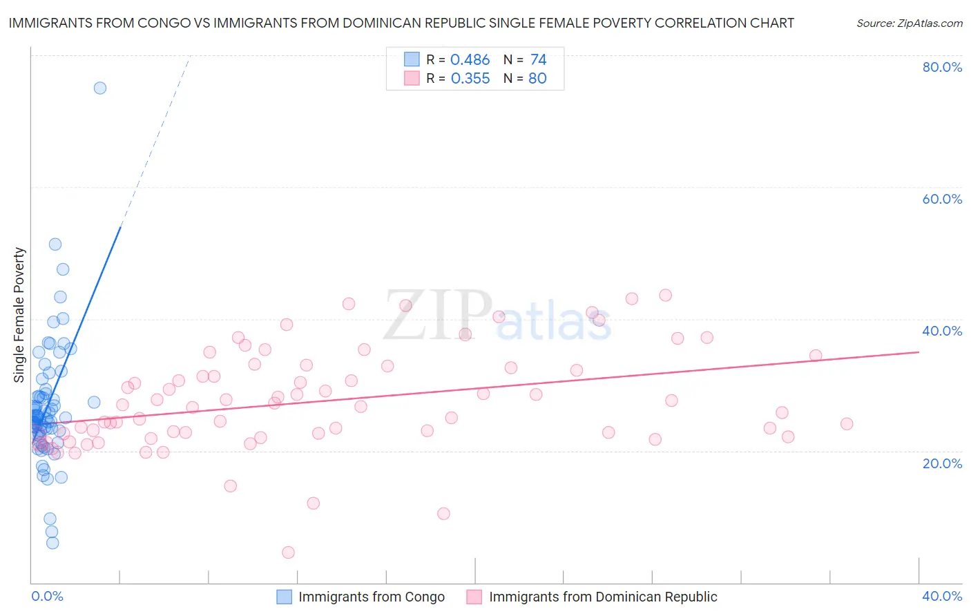 Immigrants from Congo vs Immigrants from Dominican Republic Single Female Poverty