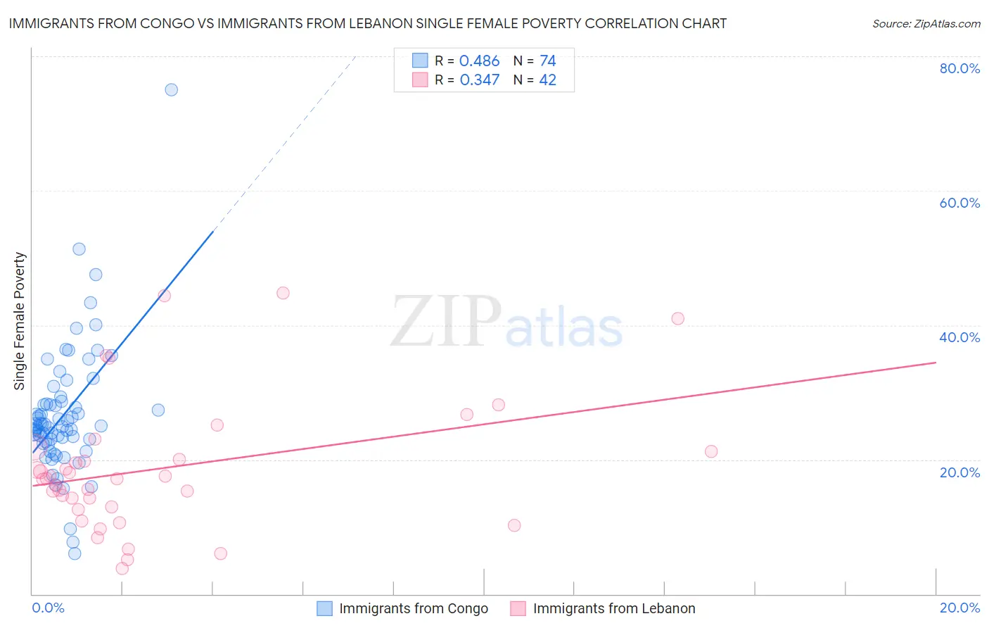 Immigrants from Congo vs Immigrants from Lebanon Single Female Poverty