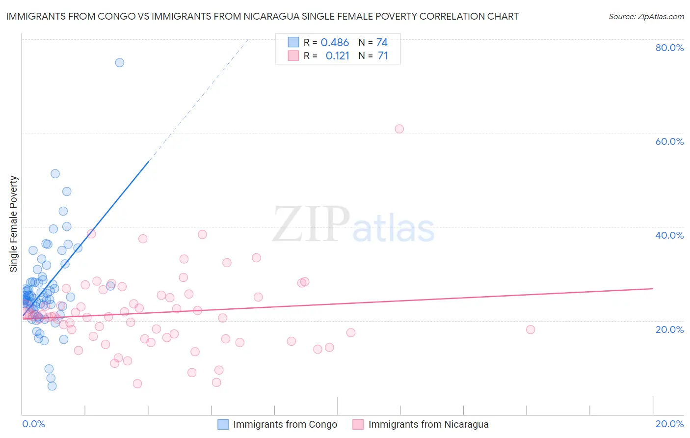 Immigrants from Congo vs Immigrants from Nicaragua Single Female Poverty