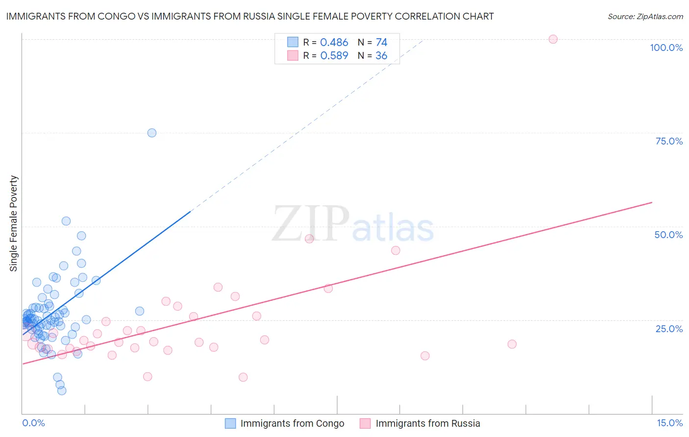 Immigrants from Congo vs Immigrants from Russia Single Female Poverty