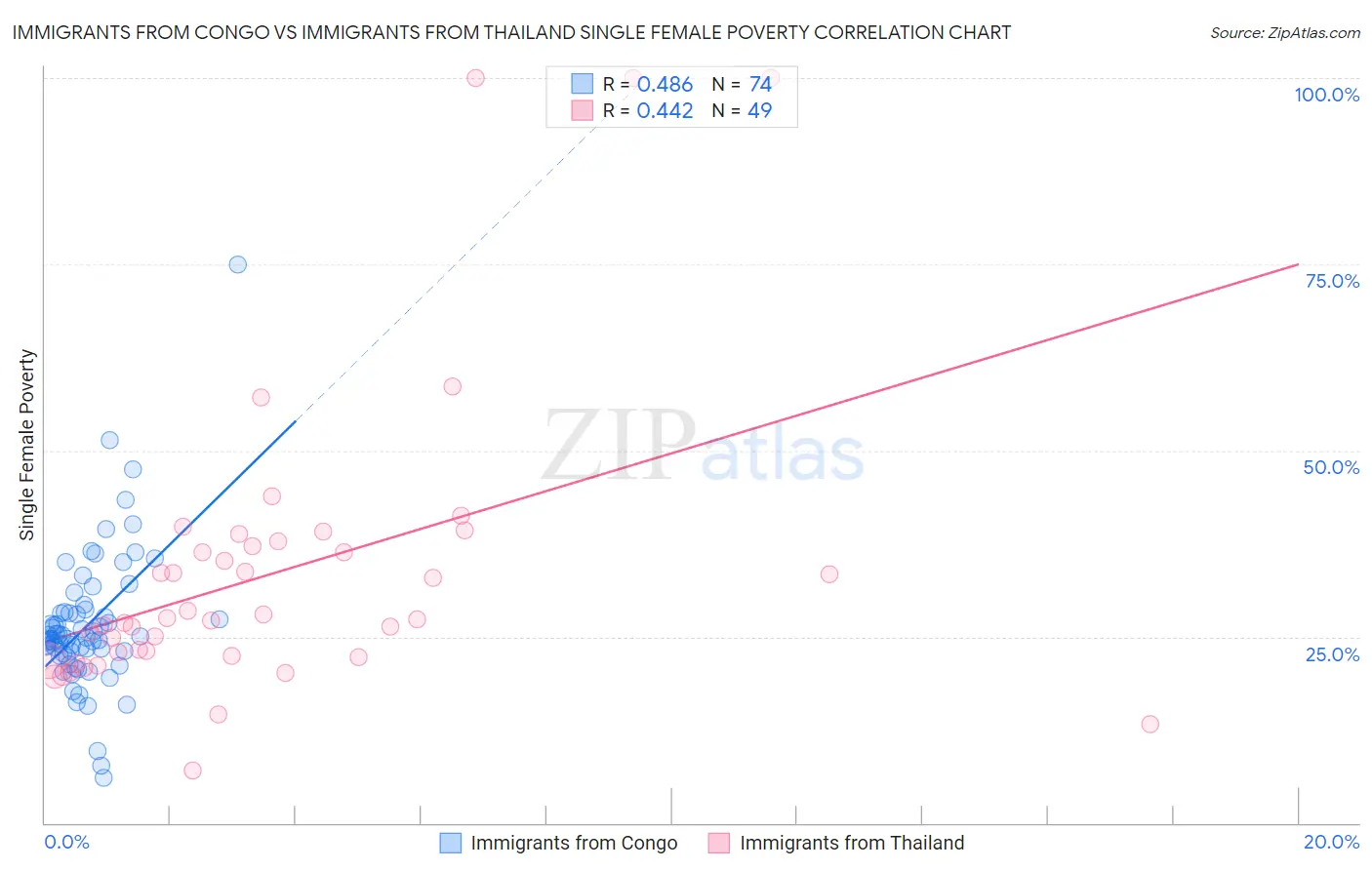 Immigrants from Congo vs Immigrants from Thailand Single Female Poverty