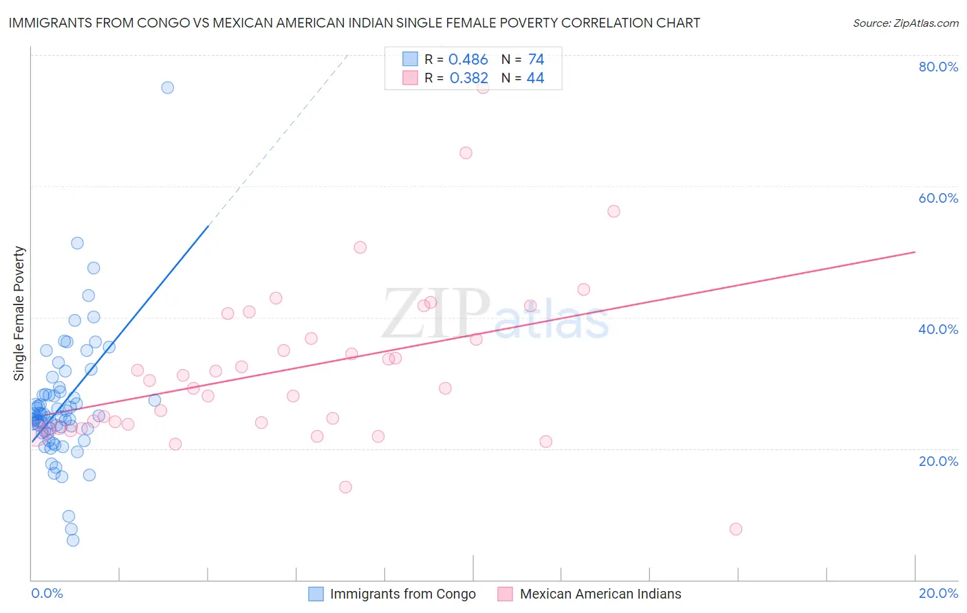 Immigrants from Congo vs Mexican American Indian Single Female Poverty