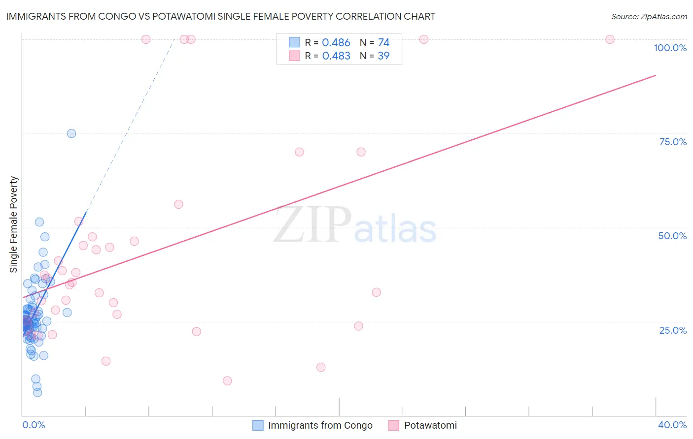 Immigrants from Congo vs Potawatomi Single Female Poverty