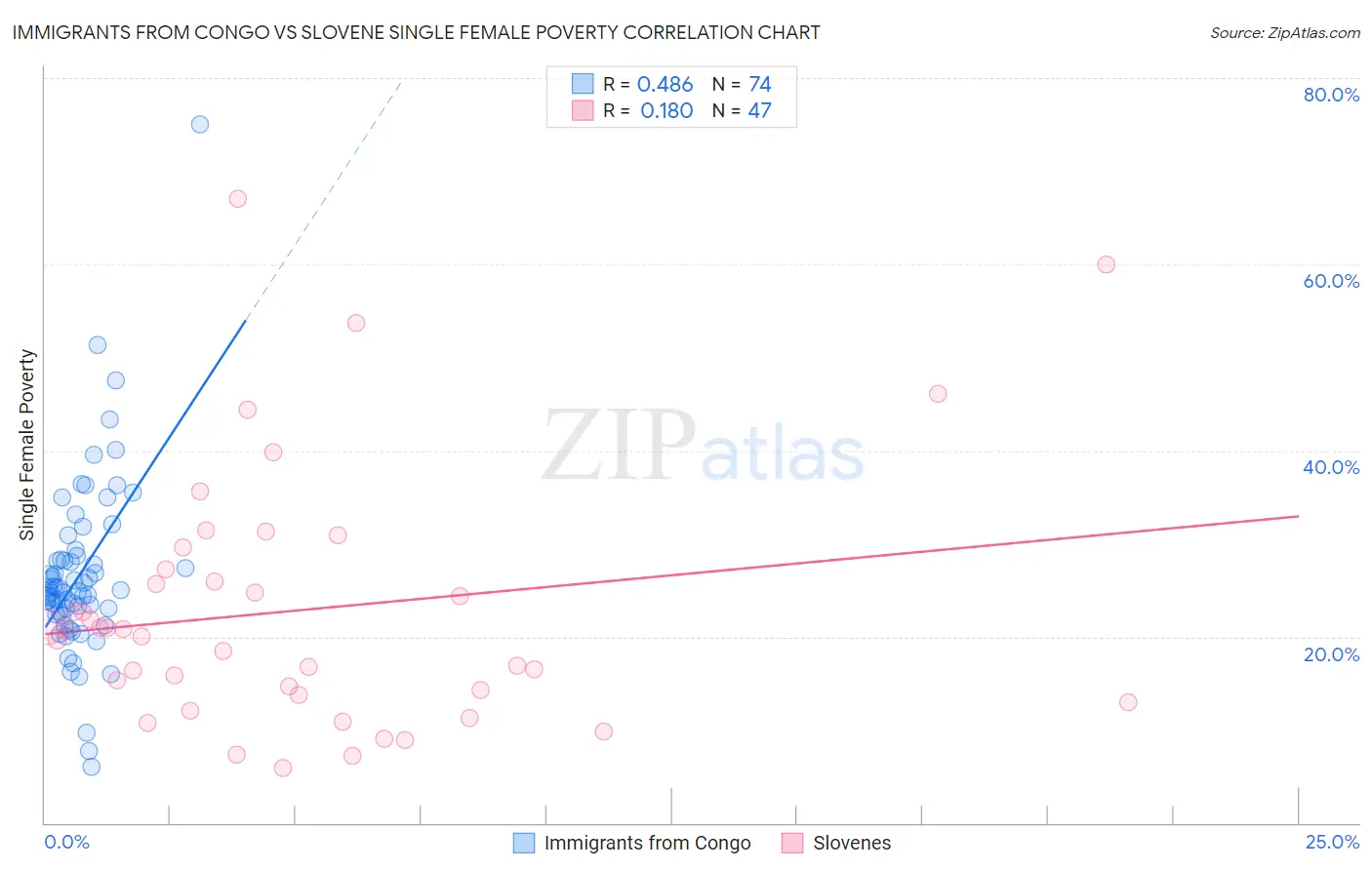 Immigrants from Congo vs Slovene Single Female Poverty