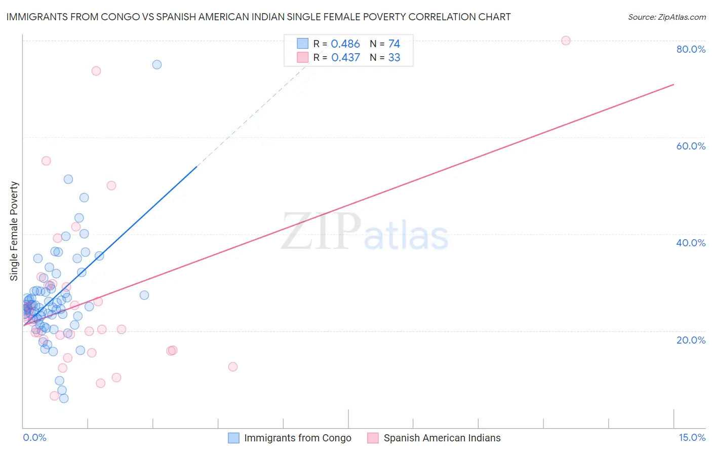 Immigrants from Congo vs Spanish American Indian Single Female Poverty