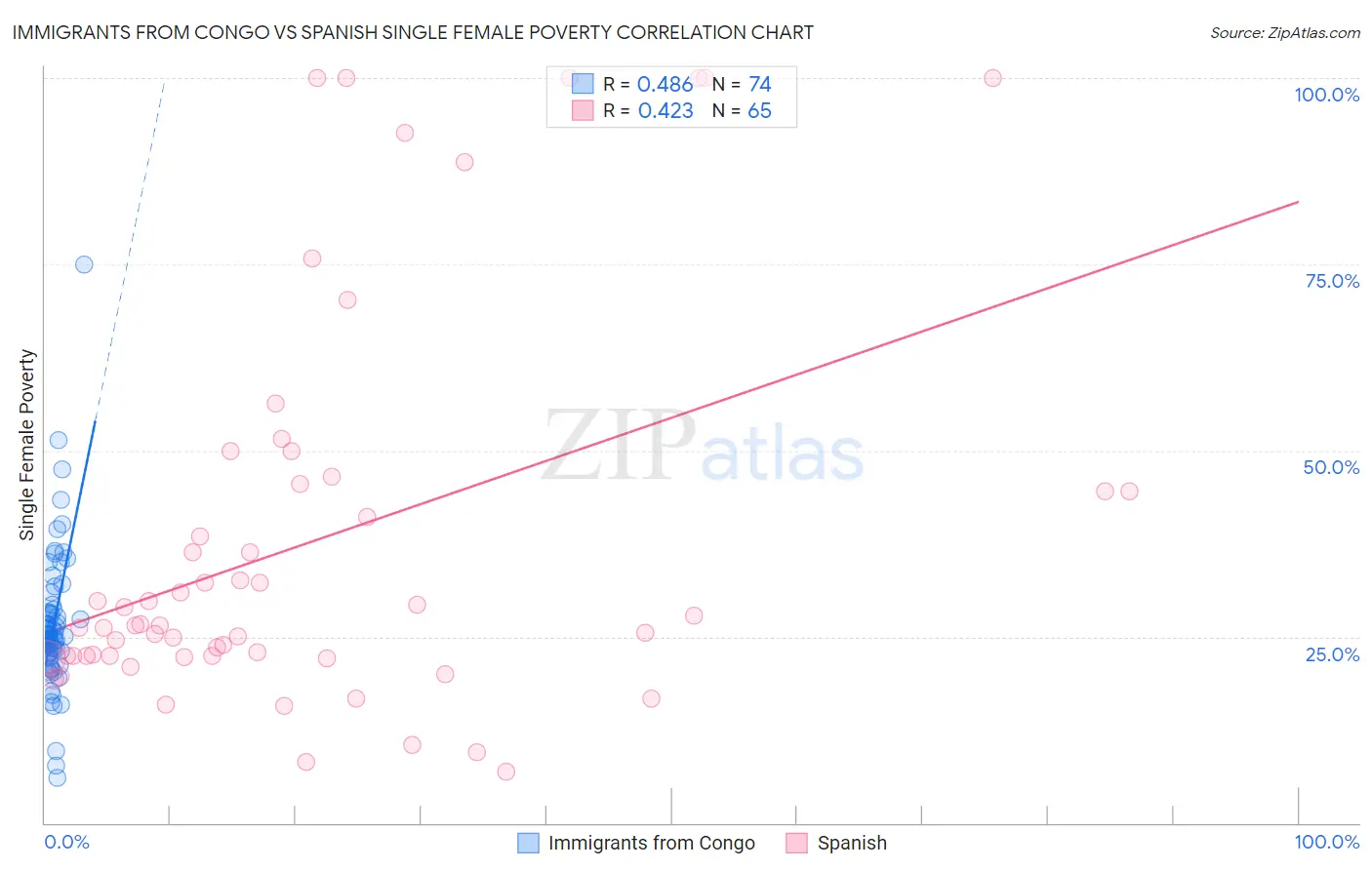 Immigrants from Congo vs Spanish Single Female Poverty