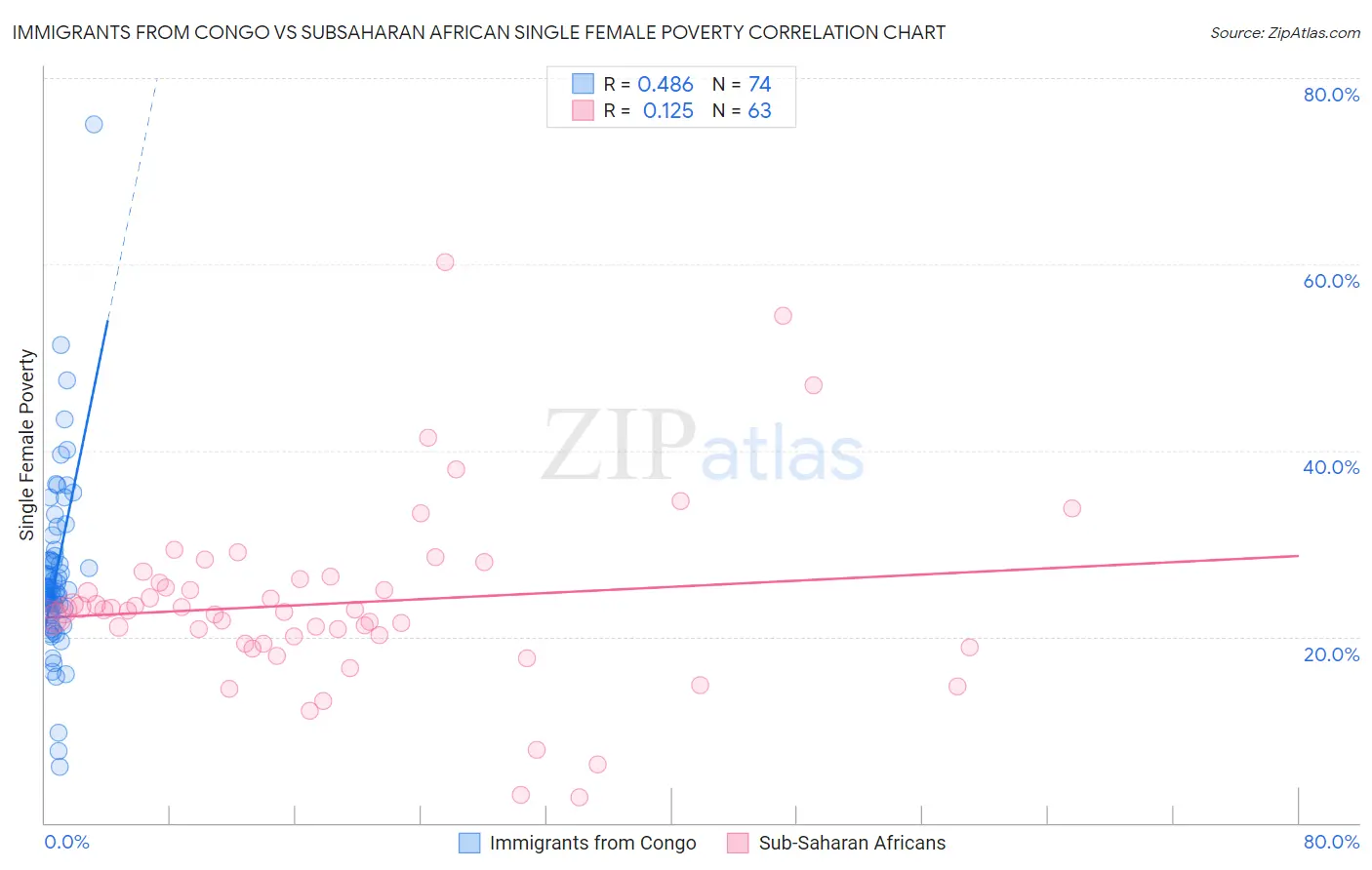 Immigrants from Congo vs Subsaharan African Single Female Poverty