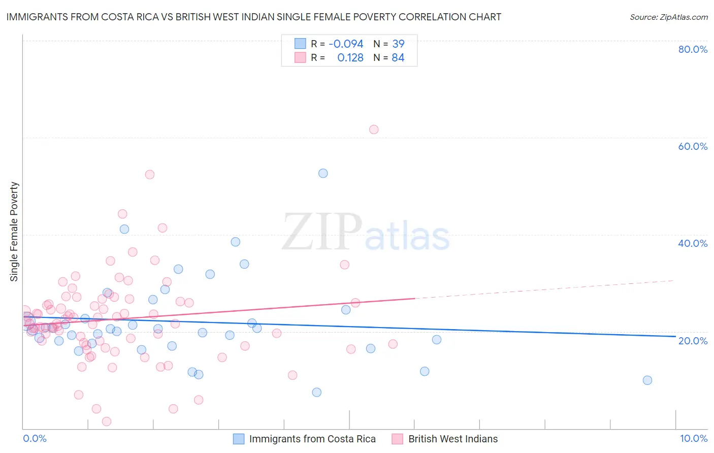 Immigrants from Costa Rica vs British West Indian Single Female Poverty