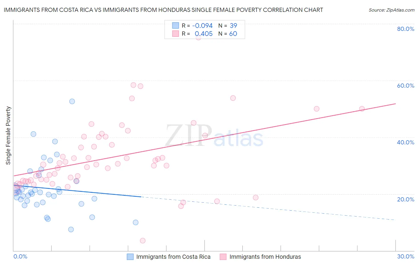 Immigrants from Costa Rica vs Immigrants from Honduras Single Female Poverty