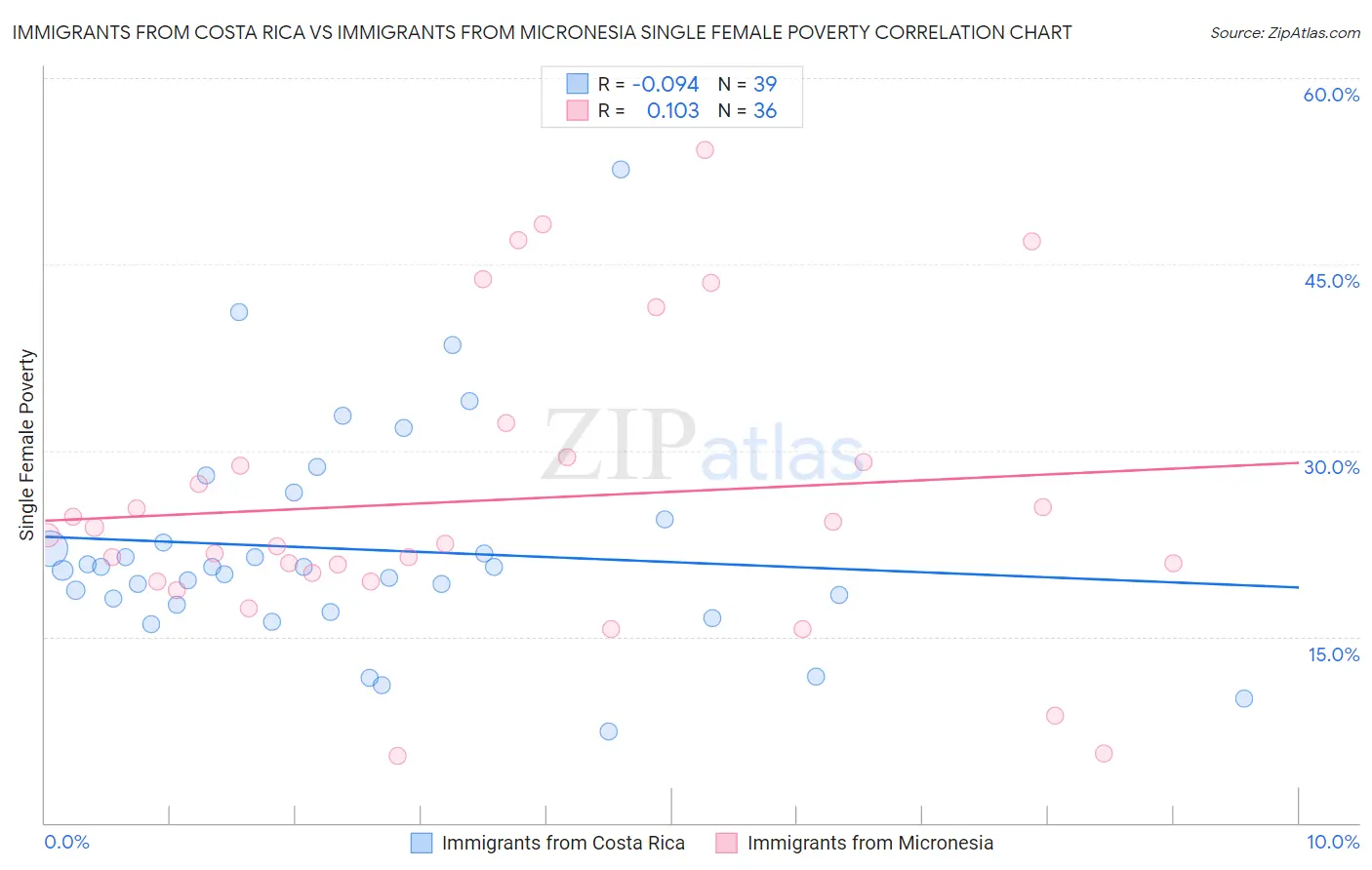 Immigrants from Costa Rica vs Immigrants from Micronesia Single Female Poverty