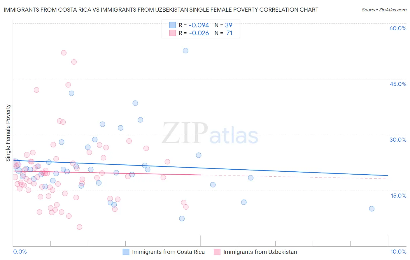Immigrants from Costa Rica vs Immigrants from Uzbekistan Single Female Poverty