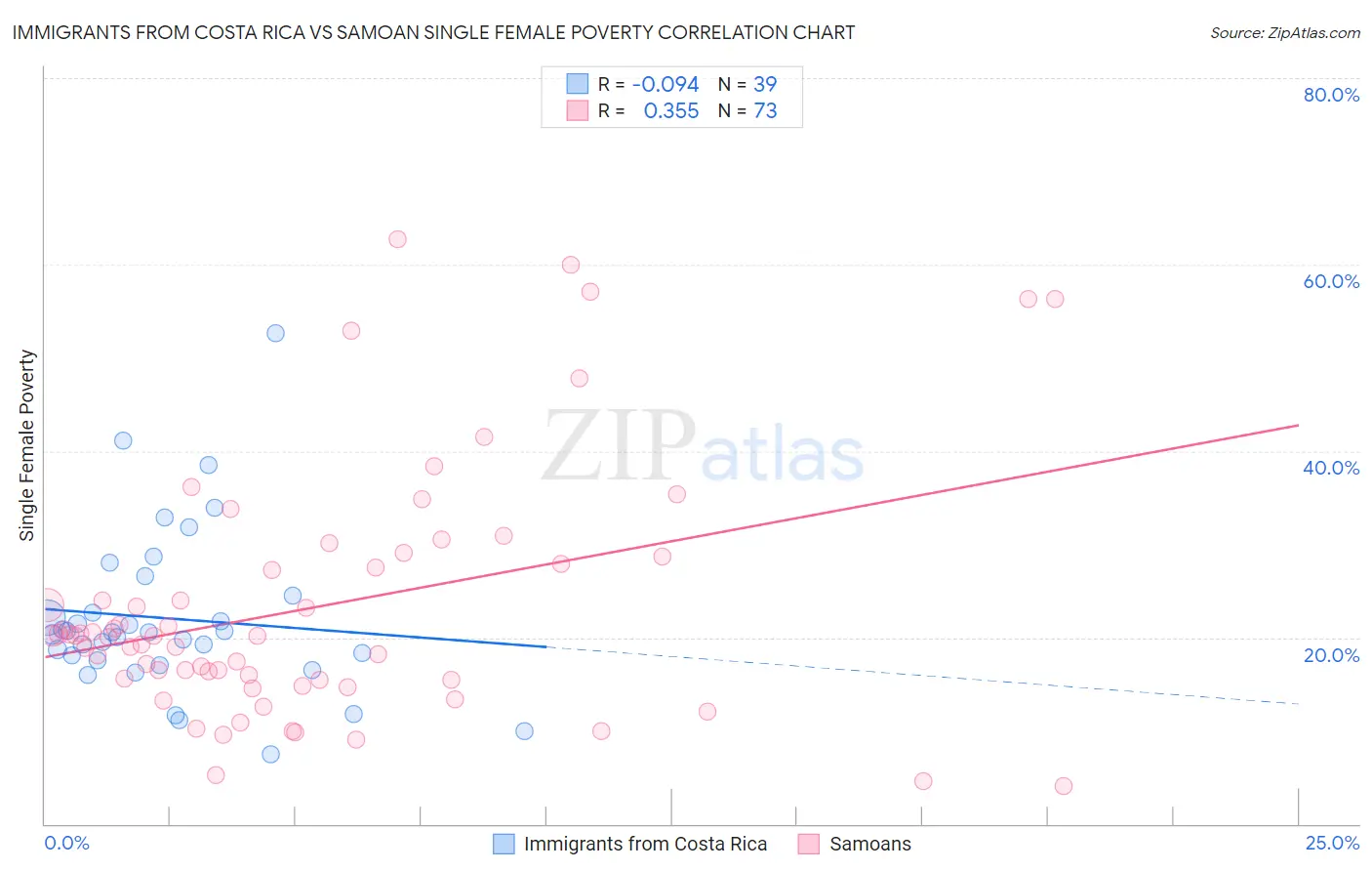 Immigrants from Costa Rica vs Samoan Single Female Poverty