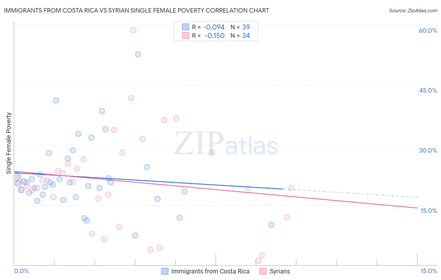 Immigrants from Costa Rica vs Syrian Single Female Poverty