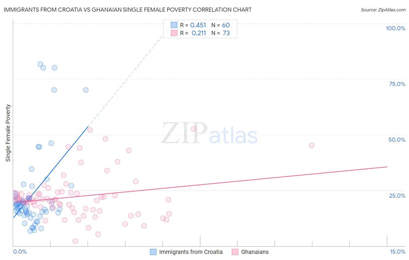 Immigrants from Croatia vs Ghanaian Single Female Poverty