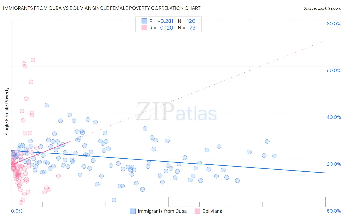 Immigrants from Cuba vs Bolivian Single Female Poverty