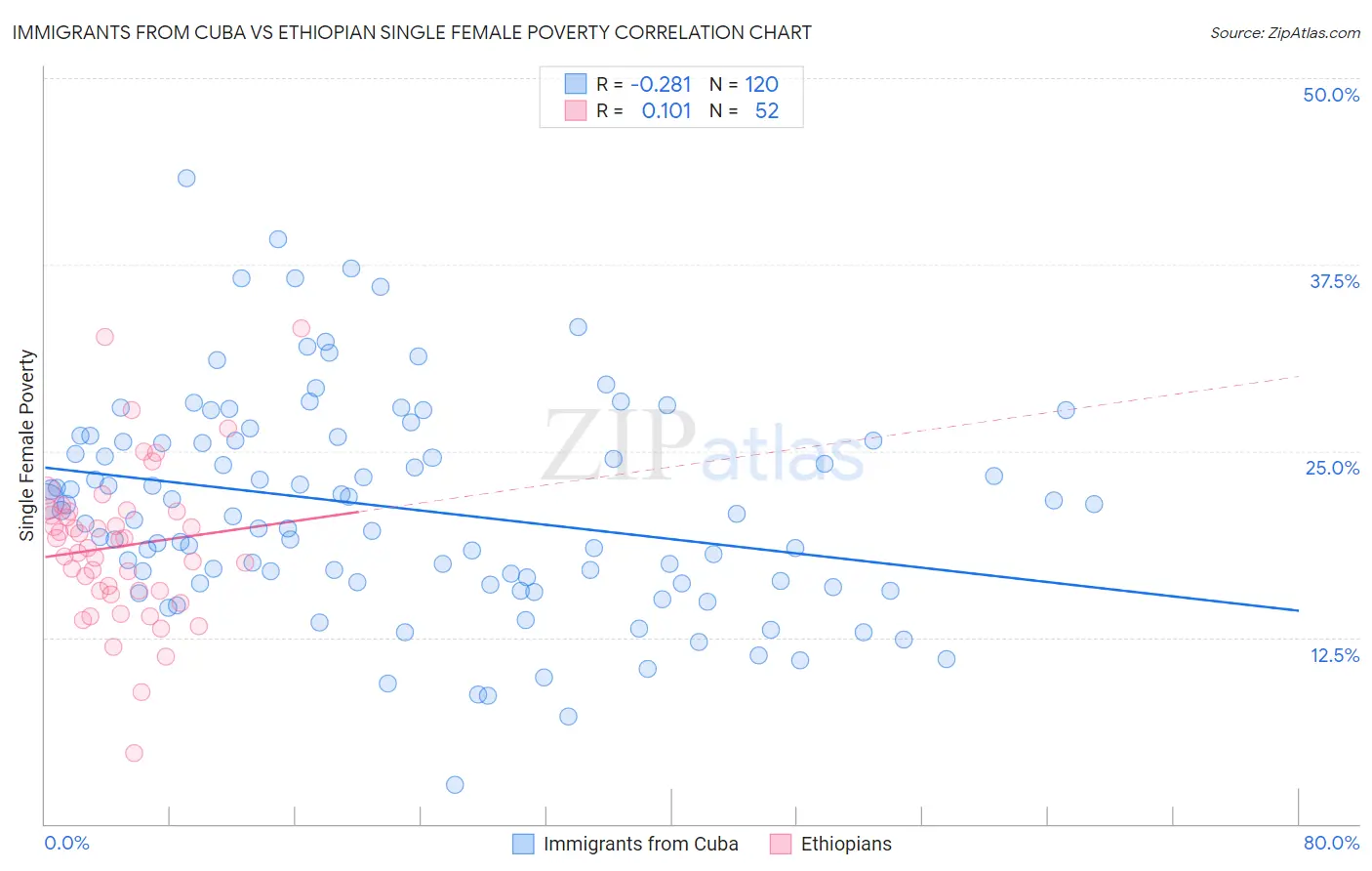 Immigrants from Cuba vs Ethiopian Single Female Poverty