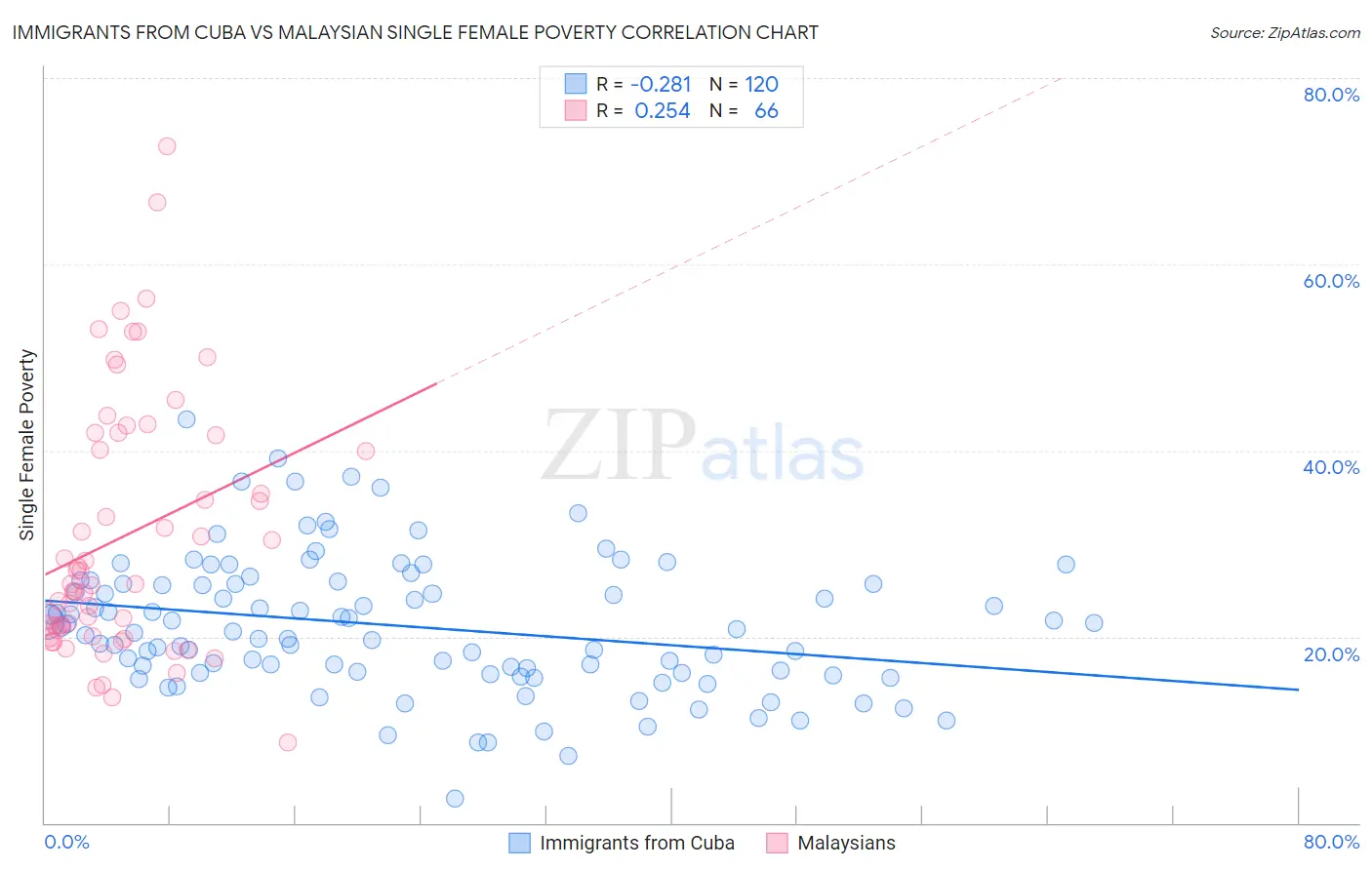 Immigrants from Cuba vs Malaysian Single Female Poverty