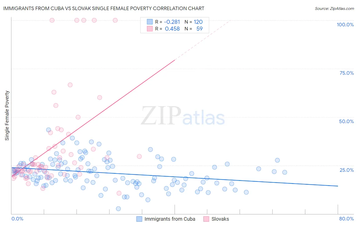 Immigrants from Cuba vs Slovak Single Female Poverty